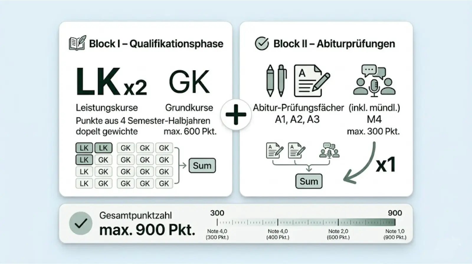 Abi Schnitt berechnen – Block I und Block II Erklärung mit Punkteverteilung