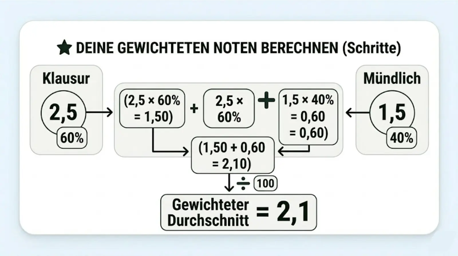 Gewichteter Notendurchschnitt Beispiel – Klausur 60% und mündlich 40% Berechnung