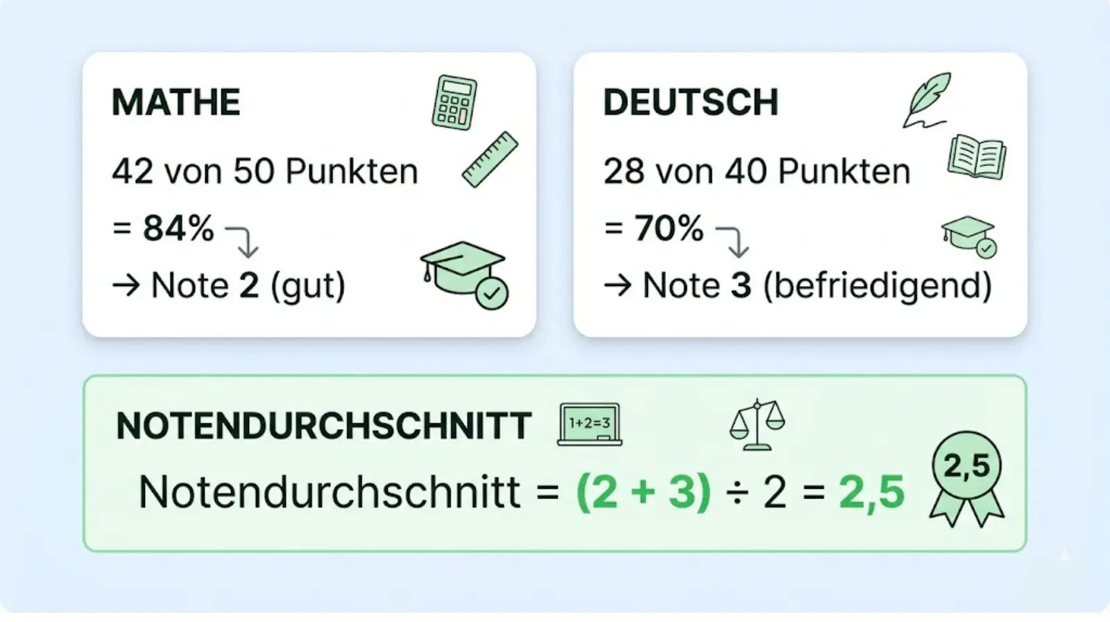 Note berechnen Prozent Beispiel – 35 von 50 Punkten = 70% = Note 3