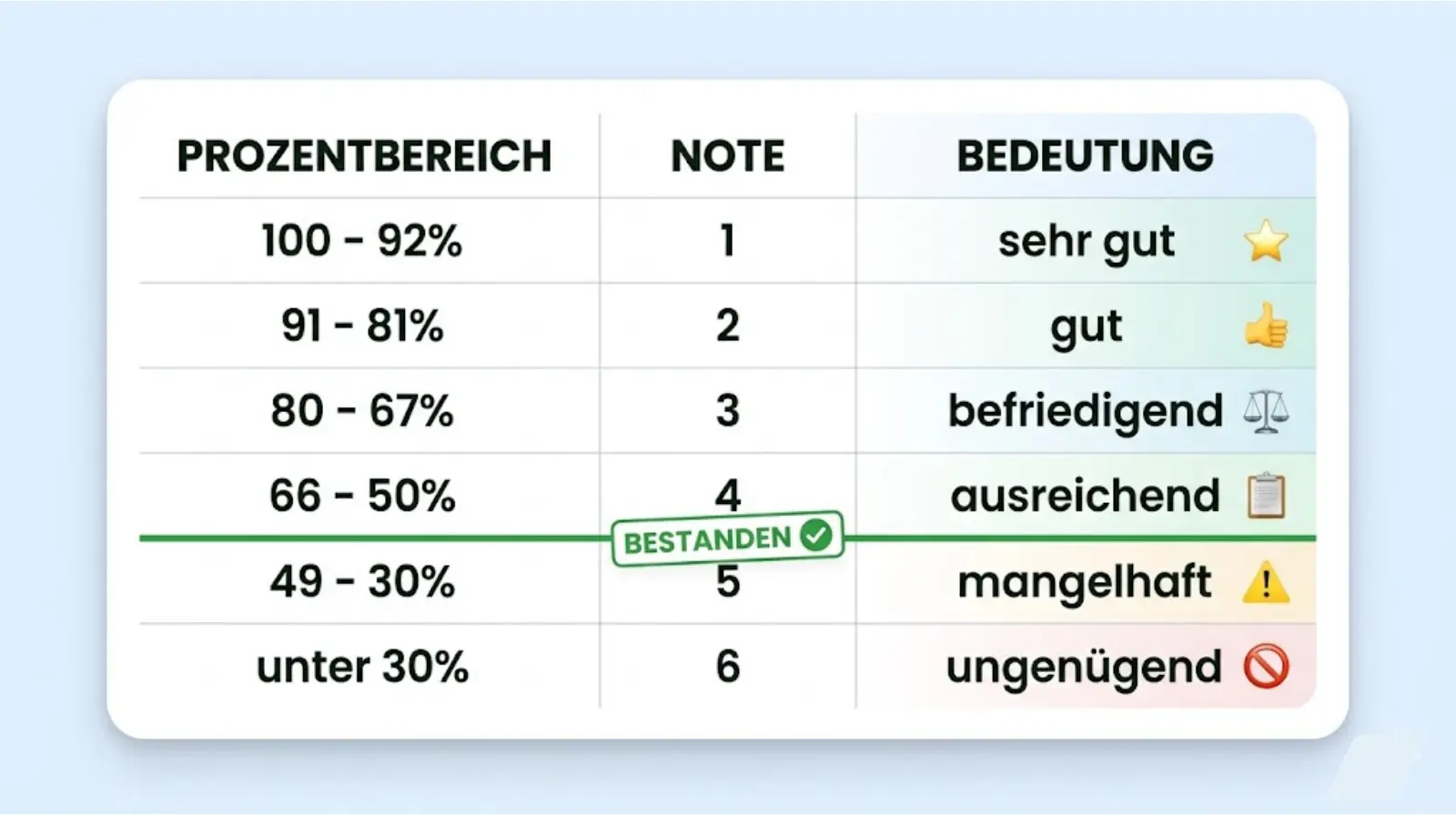 Noten in Prozent Tabelle – Notenschlüssel für die Umrechnung von Prozenten in Schulnoten