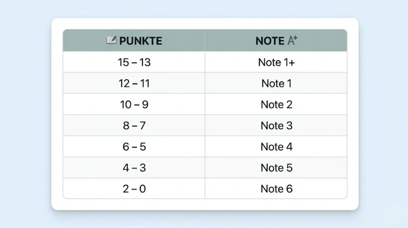 Noten mit Gewichtung Oberstufe Tabelle – 15-Punkte System Umrechnung