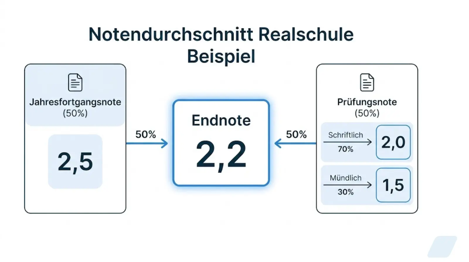 Notendurchschnitt Realschule Beispiel – Berechnung mit Jahresfortgangsnote und Prüfung