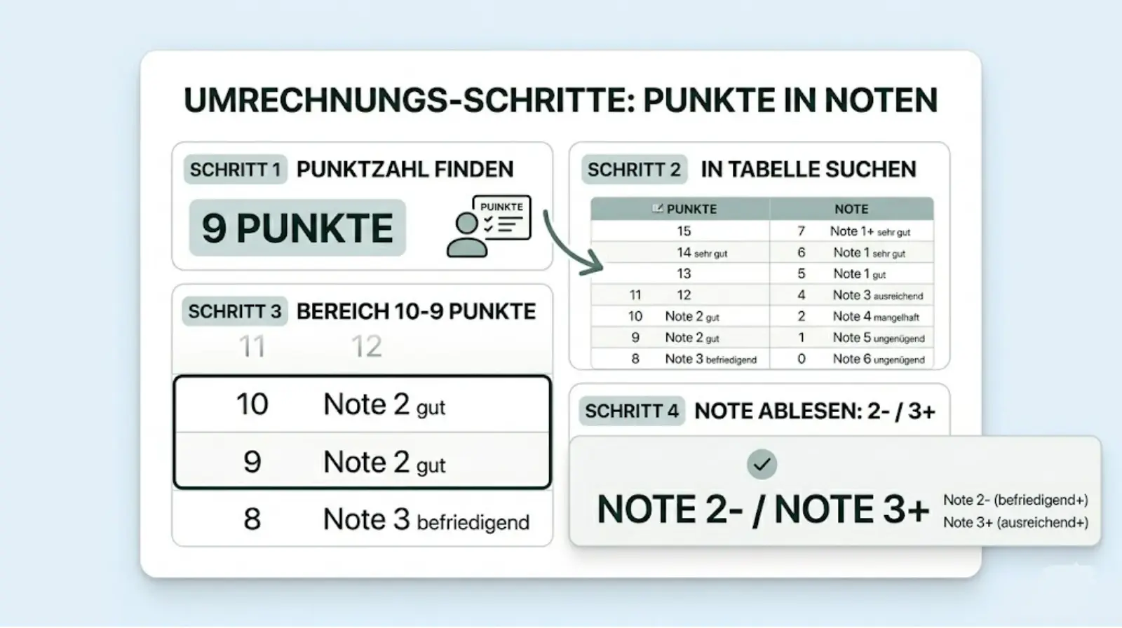 Notenpunkte Oberstufe Beispiel – Umrechnung von Punkten in Noten Schritt für Schritt