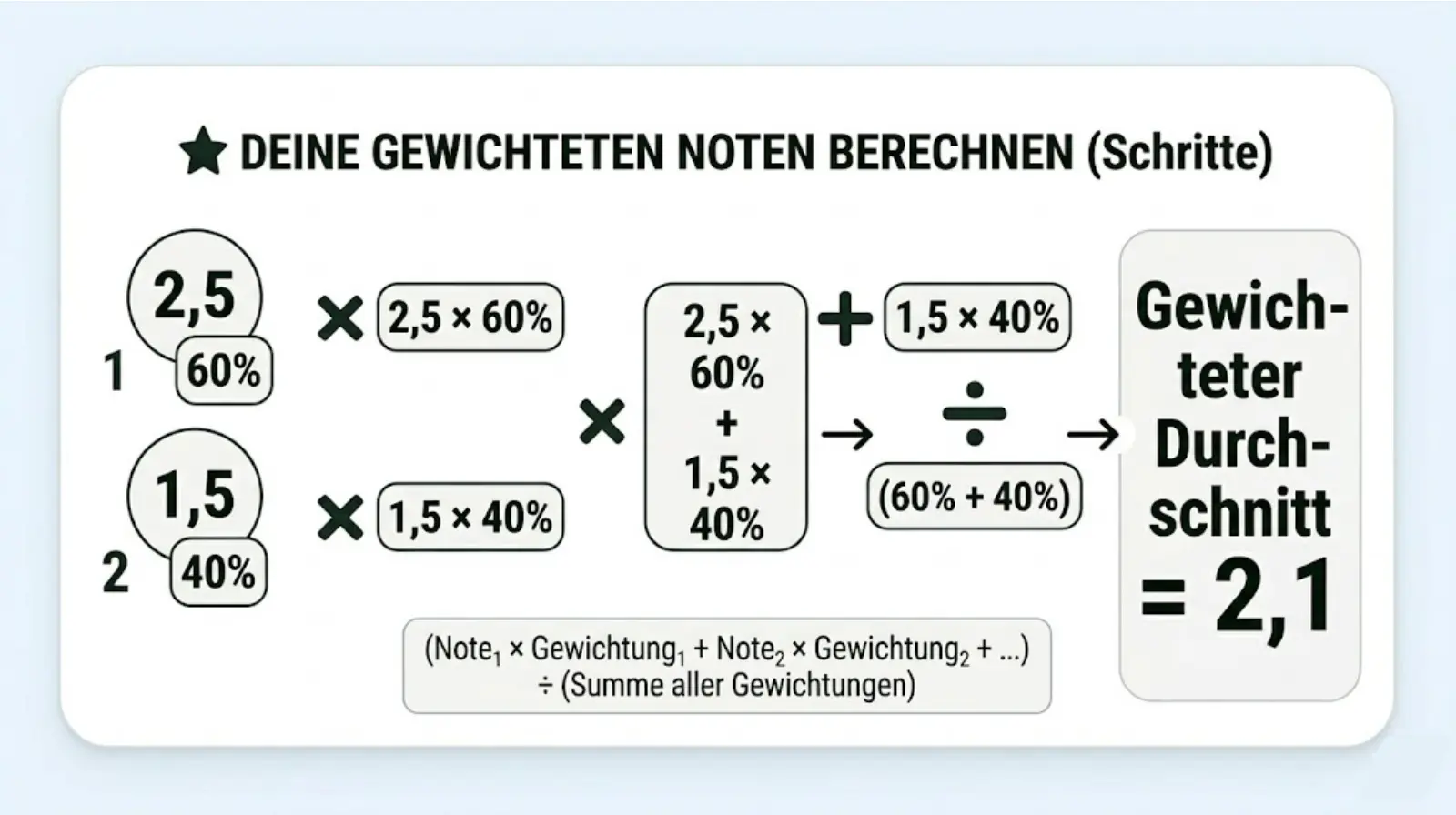 Notenrechner mit Gewichtung Formel – gewichteten Notendurchschnitt berechnen
