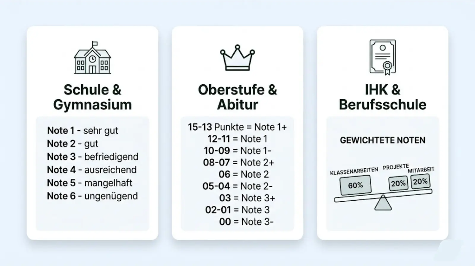 Notenschlüssel Prozent Tabelle für Schule, Oberstufe und IHK Prüfungen