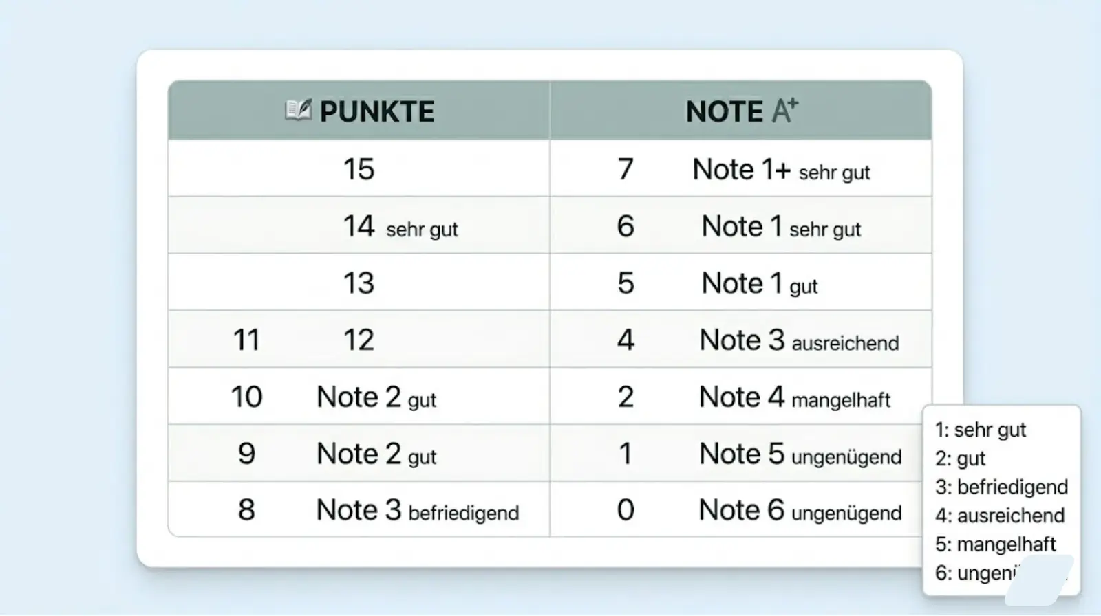 Punkte in Noten Tabelle – 15-0 Punktesystem Umrechnung für die Oberstufe