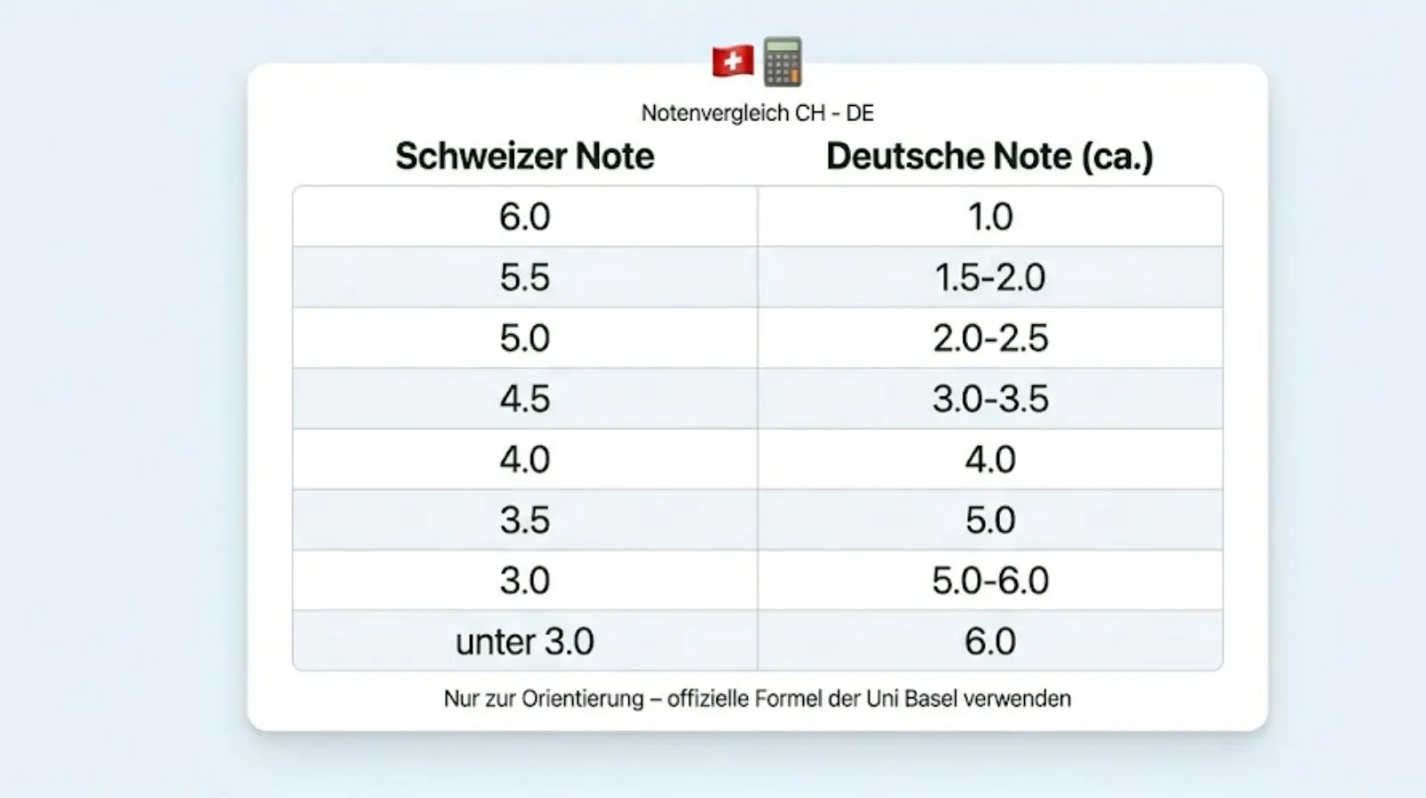 Schweizer Noten in deutsche Noten umrechnen – Vergleichstabelle