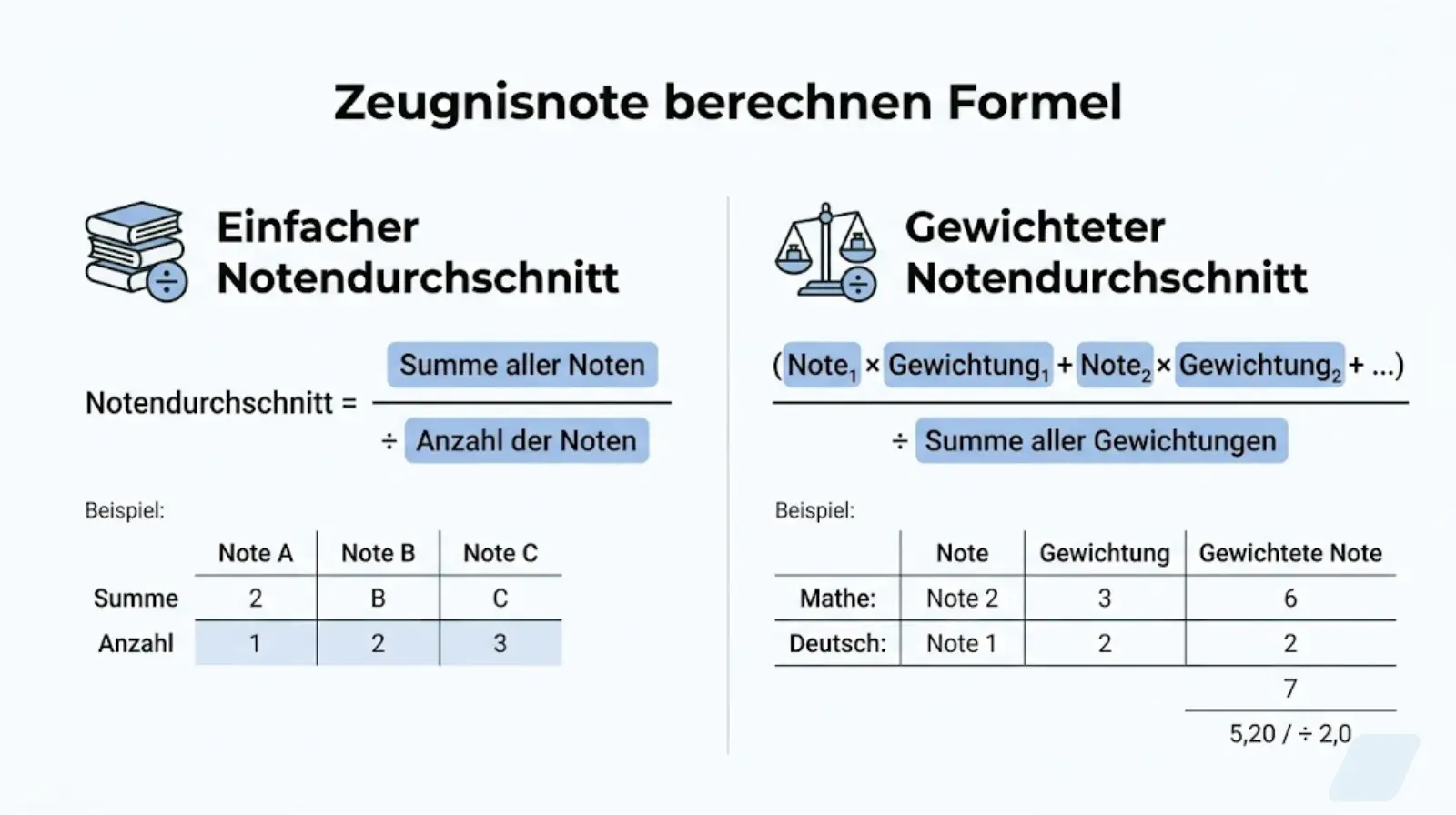 zeugnis durchschnitt berechnen Formel – einfacher und gewichteter Notendurchschnitt