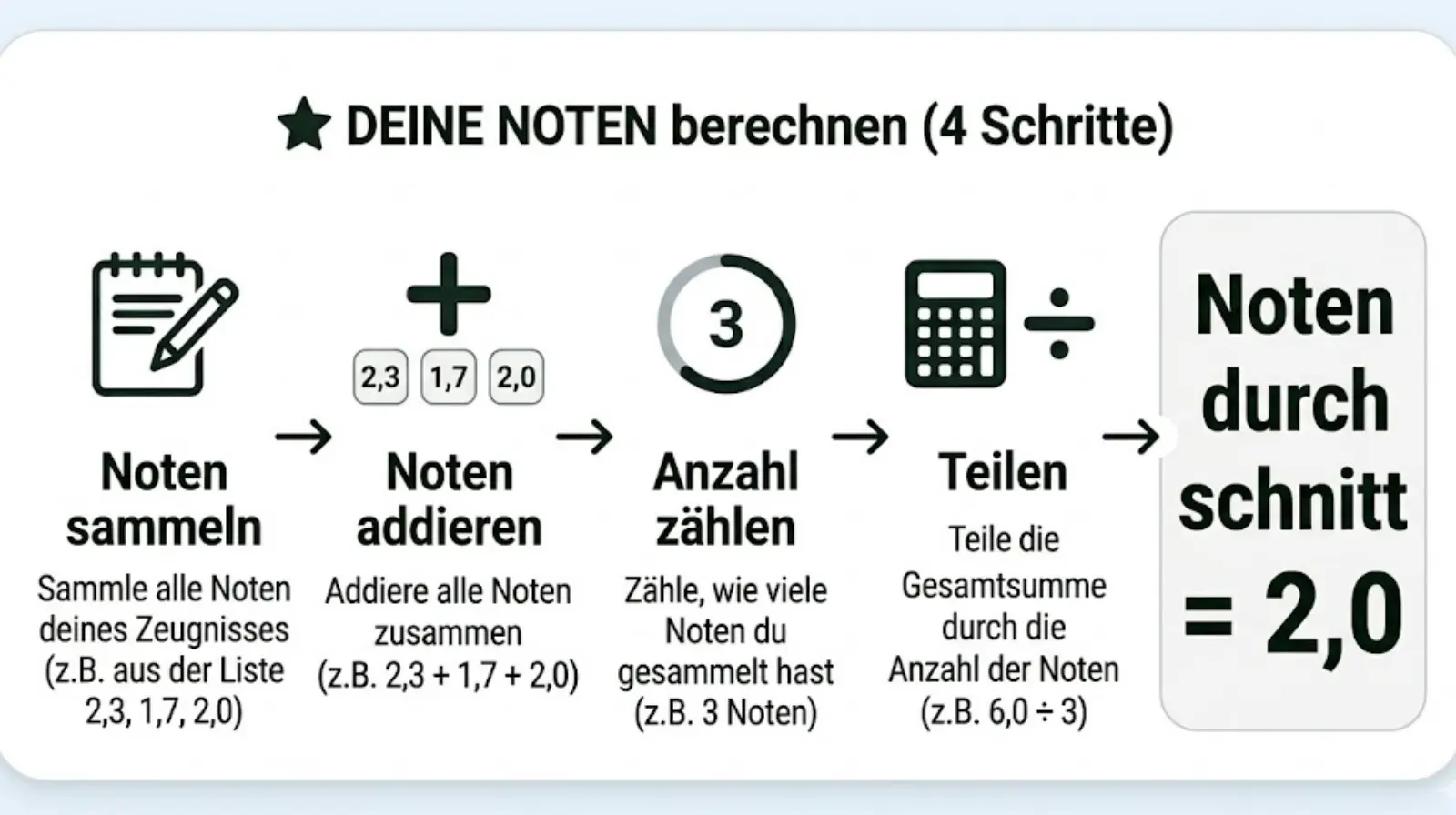 Zeugnisnote berechnen Schritt für Schritt Anleitung für Schüler